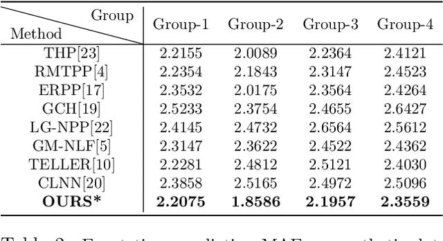 Figure 3 for Unveiling Latent Causal Rules: A Temporal Point Process Approach for Abnormal Event Explanation