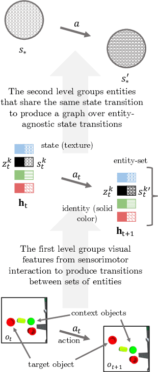 Figure 1 for Neural Constraint Satisfaction: Hierarchical Abstraction for Combinatorial Generalization in Object Rearrangement