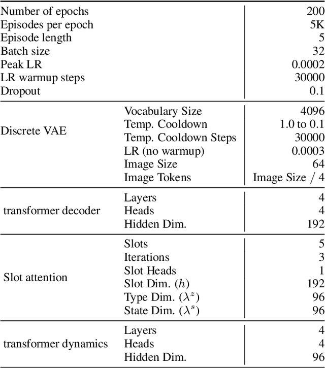 Figure 4 for Neural Constraint Satisfaction: Hierarchical Abstraction for Combinatorial Generalization in Object Rearrangement