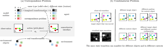 Figure 3 for Neural Constraint Satisfaction: Hierarchical Abstraction for Combinatorial Generalization in Object Rearrangement