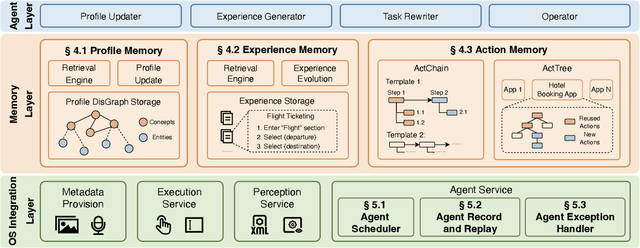 Figure 3 for Beyond Training: Enabling Self-Evolution of Agents with MOBIMEM