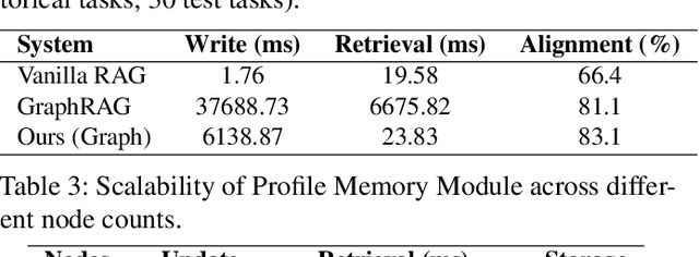 Figure 4 for Beyond Training: Enabling Self-Evolution of Agents with MOBIMEM