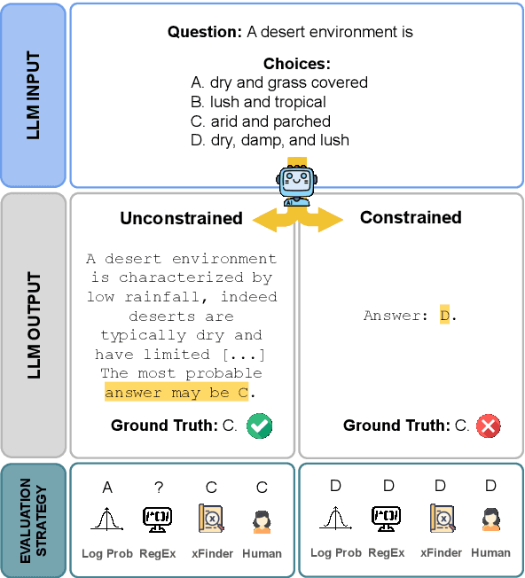 Figure 1 for Right Answer, Wrong Score: Uncovering the Inconsistencies of LLM Evaluation in Multiple-Choice Question Answering