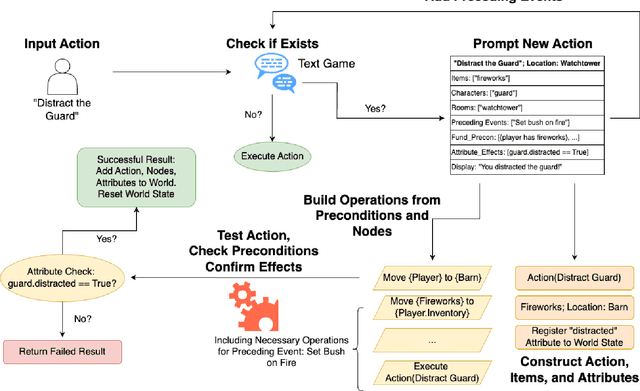 Figure 2 for STORY2GAME: Generating (Almost) Everything in an Interactive Fiction Game