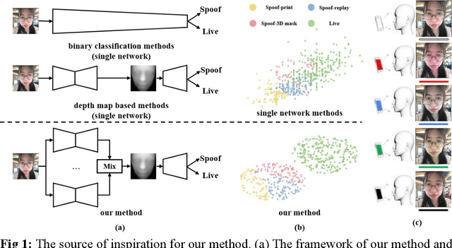 Figure 1 for Enhancing Mobile Face Anti-Spoofing: A Robust Framework for Diverse Attack Types under Screen Flash