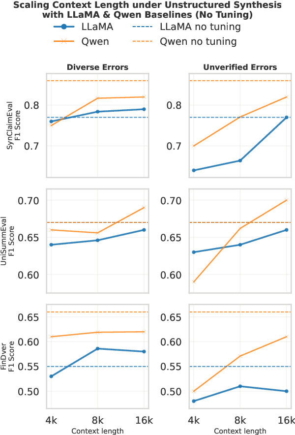Figure 4 for SynClaimEval: A Framework for Evaluating the Utility of Synthetic Data in Long-Context Claim Verification