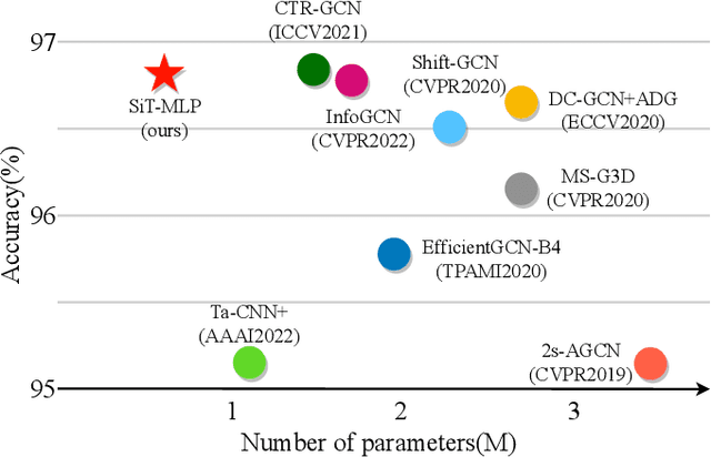 Figure 1 for Topology-aware MLP for Skeleton-based Action Recognition