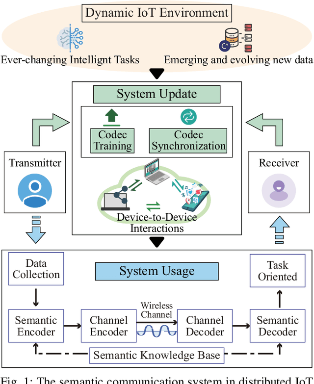 Figure 1 for A Secure and Efficient Distributed Semantic Communication System for Heterogeneous Internet of Things Devices