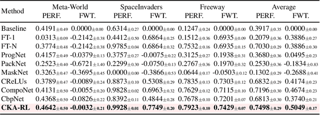 Figure 2 for Continual Knowledge Adaptation for Reinforcement Learning
