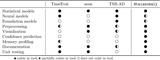Figure 1 for dtaianomaly: A Python library for time series anomaly detection