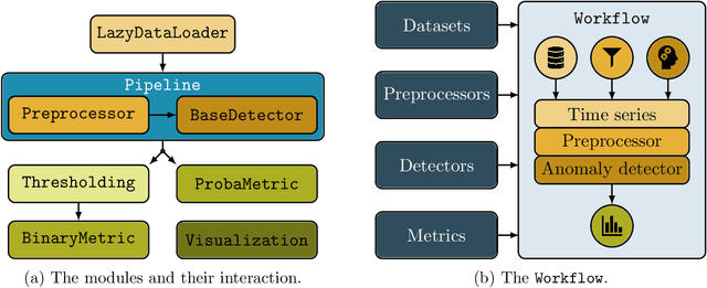 Figure 2 for dtaianomaly: A Python library for time series anomaly detection