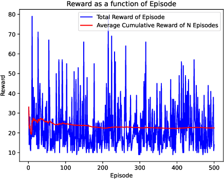 Figure 3 for DQN Performance with Epsilon Greedy Policies and Prioritized Experience Replay