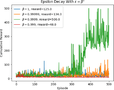 Figure 4 for DQN Performance with Epsilon Greedy Policies and Prioritized Experience Replay