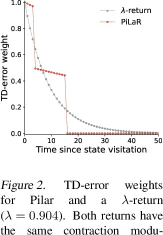 Figure 3 for Compound Returns Reduce Variance in Reinforcement Learning