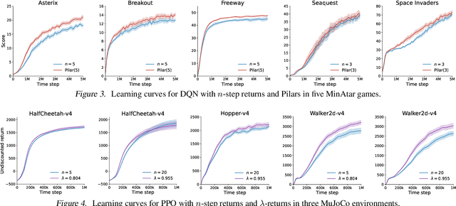 Figure 4 for Compound Returns Reduce Variance in Reinforcement Learning