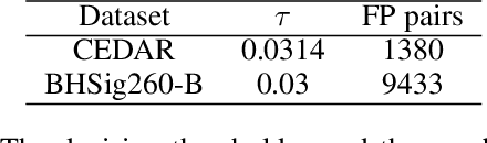 Figure 2 for A White-Box False Positive Adversarial Attack Method on Contrastive Loss-Based Offline Handwritten Signature Verification Models