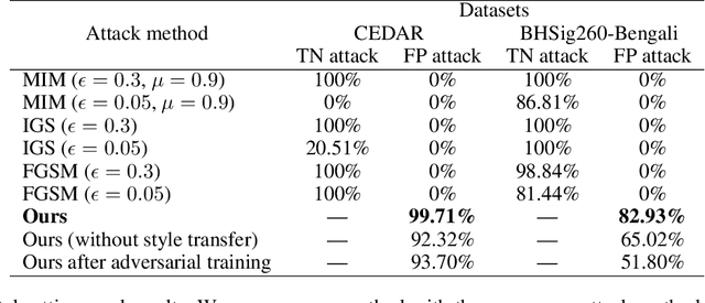 Figure 3 for A White-Box False Positive Adversarial Attack Method on Contrastive Loss-Based Offline Handwritten Signature Verification Models