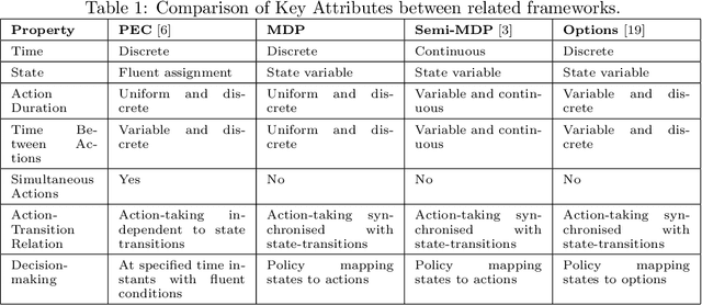 Figure 1 for A Translation of Probabilistic Event Calculus into Markov Decision Processes