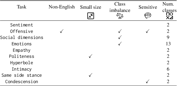 Figure 1 for Is a prompt and a few samples all you need? Using GPT-4 for data augmentation in low-resource classification tasks