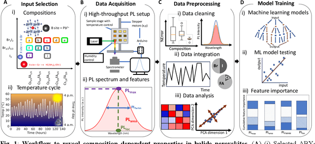 Figure 1 for Machine Learning Reviews Composition Dependent Thermal Stability in Halide Perovskites