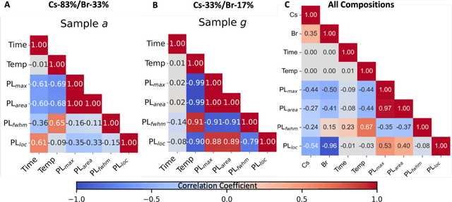 Figure 3 for Machine Learning Reviews Composition Dependent Thermal Stability in Halide Perovskites