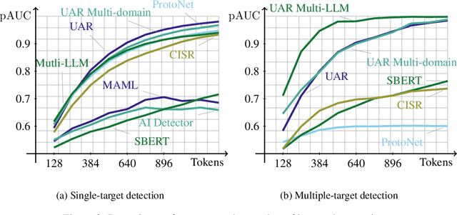 Figure 3 for Few-Shot Detection of Machine-Generated Text using Style Representations