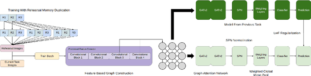 Figure 3 for Feature-based Graph Attention Networks Improve Online Continual Learning