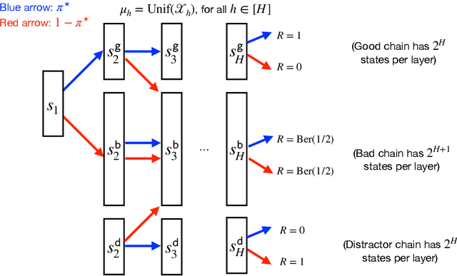 Figure 4 for The Role of Environment Access in Agnostic Reinforcement Learning