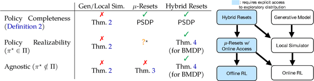 Figure 1 for The Role of Environment Access in Agnostic Reinforcement Learning