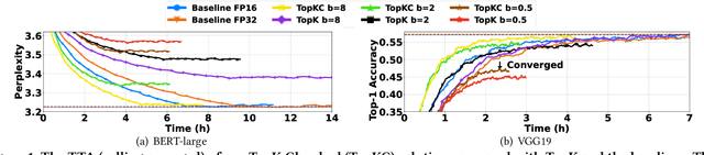 Figure 1 for Beyond Throughput and Compression Ratios: Towards High End-to-end Utility of Gradient Compression
