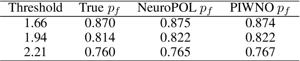 Figure 2 for Event-driven physics-informed operator learning for reliability analysis