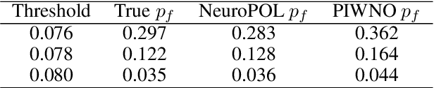 Figure 4 for Event-driven physics-informed operator learning for reliability analysis
