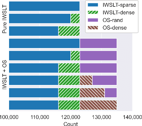Figure 1 for You Are What You Train: Effects of Data Composition on Training Context-aware Machine Translation Models
