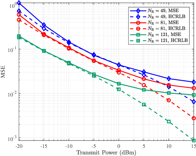 Figure 2 for Near-Field Localization and Phase Shift Optimization for RIS-Assisted Non-Ideal OFDM Systems