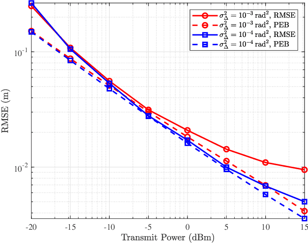 Figure 3 for Near-Field Localization and Phase Shift Optimization for RIS-Assisted Non-Ideal OFDM Systems
