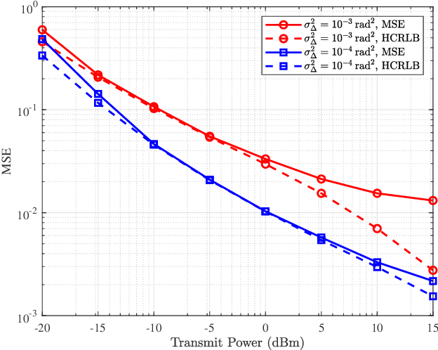 Figure 4 for Near-Field Localization and Phase Shift Optimization for RIS-Assisted Non-Ideal OFDM Systems