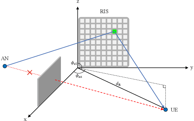 Figure 1 for Near-Field Localization and Phase Shift Optimization for RIS-Assisted Non-Ideal OFDM Systems