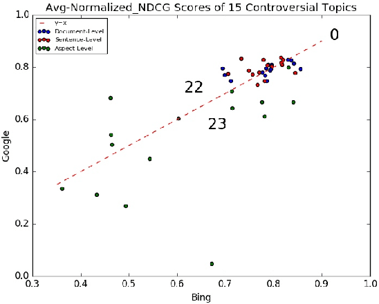 Figure 4 for Preliminary Bias Results in Search Engines