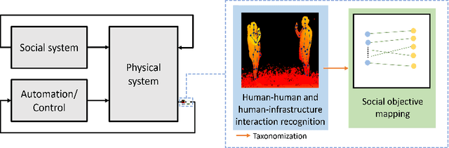 Figure 1 for Read the Room: Inferring Social Context Through Dyadic Interaction Recognition in Cyber-physical-social Infrastructure Systems