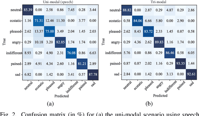 Figure 2 for Speech Emotion Recognition with Phonation Excitation Information and Articulatory Kinematics