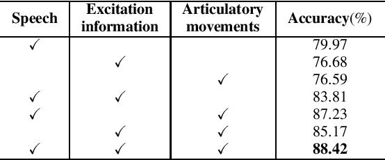 Figure 3 for Speech Emotion Recognition with Phonation Excitation Information and Articulatory Kinematics