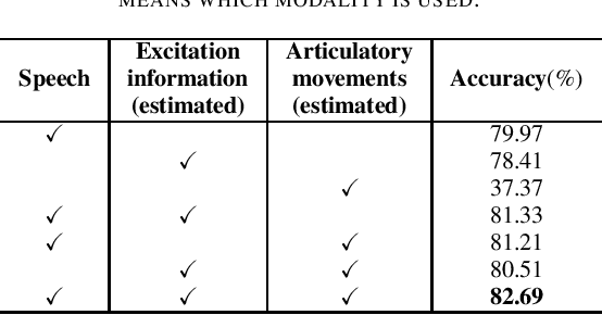 Figure 4 for Speech Emotion Recognition with Phonation Excitation Information and Articulatory Kinematics