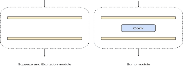 Figure 1 for Variations of Squeeze and Excitation networks
