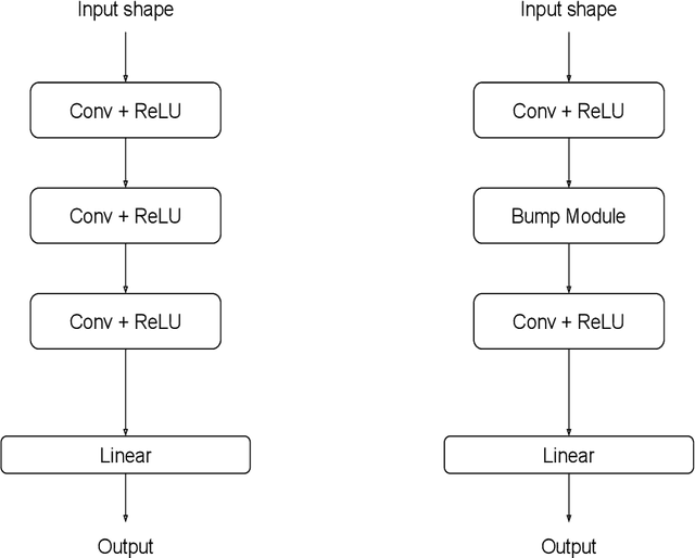 Figure 2 for Variations of Squeeze and Excitation networks