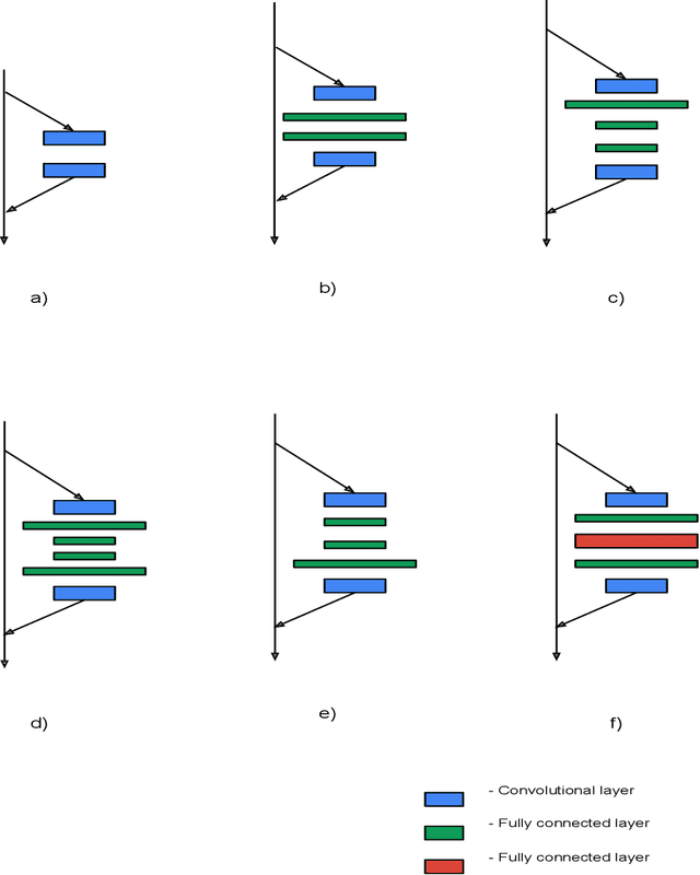 Figure 4 for Variations of Squeeze and Excitation networks