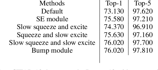 Figure 3 for Variations of Squeeze and Excitation networks