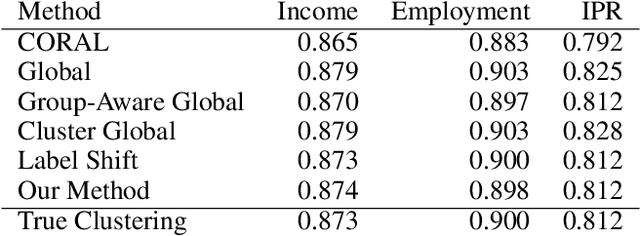Figure 2 for Leveraging Structure for Improved Classification of Grouped Biased Data
