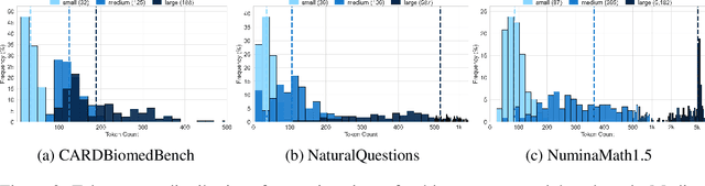 Figure 3 for Lost in the Haystack: Smaller Needles are More Difficult for LLMs to Find