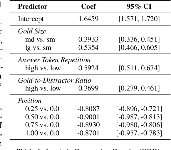 Figure 2 for Lost in the Haystack: Smaller Needles are More Difficult for LLMs to Find