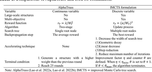 Figure 2 for Update Monte Carlo tree search  algorithm for heuristic global search of sizing optimization problems for truss structures